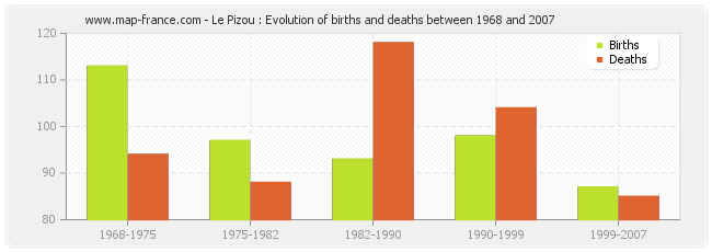 Le Pizou : Evolution of births and deaths between 1968 and 2007